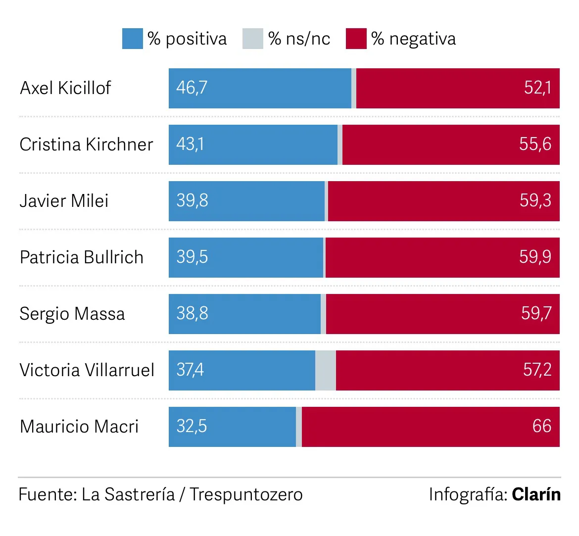Nueva-encuesta-y-ranking-de-politicos-sorpresa-con-los-puestos-de-Kicillof-Milei-y-Macri