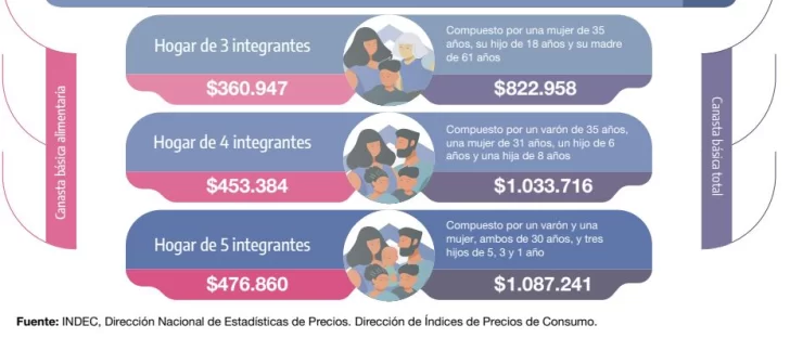 canasta-indec-728x324