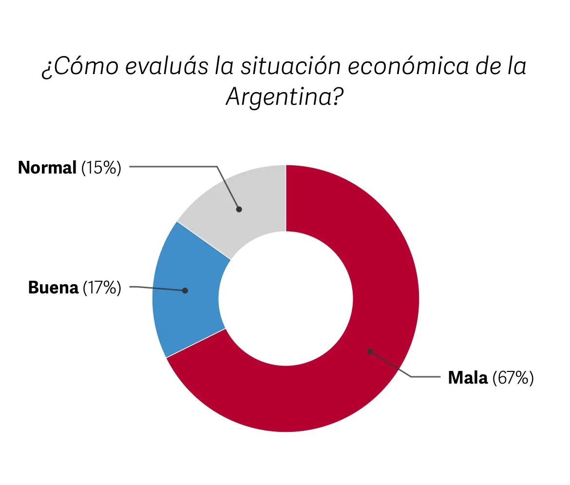 Nueva-encuesta-de-la-consultora-que-mejor-anticipo-el-fenomeno-de-Javier-Milei-en-la-Argentina