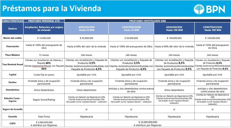 creditos-bpn-viviendas
