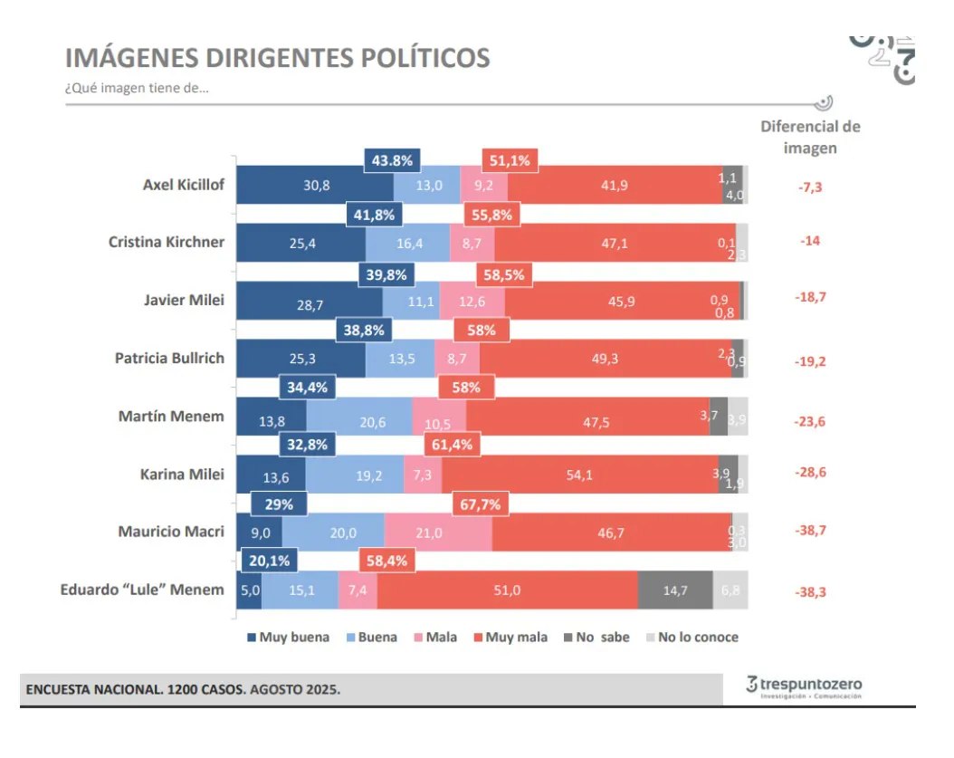 La-primera-encuesta-tras-el-escandalo-por-las-coimas-en-Discapacidad-La-imagen-de-Milei-cae-por-debajo-de-la-de-Kicillof-y-CFK