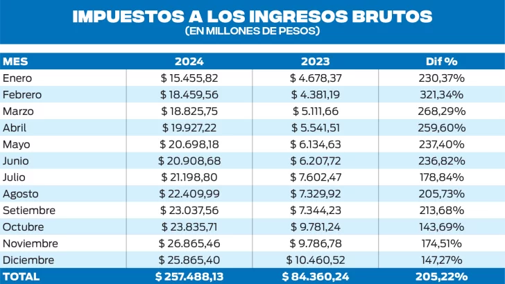 TABLA-3-INGRESOS-BRUTOS-728x410